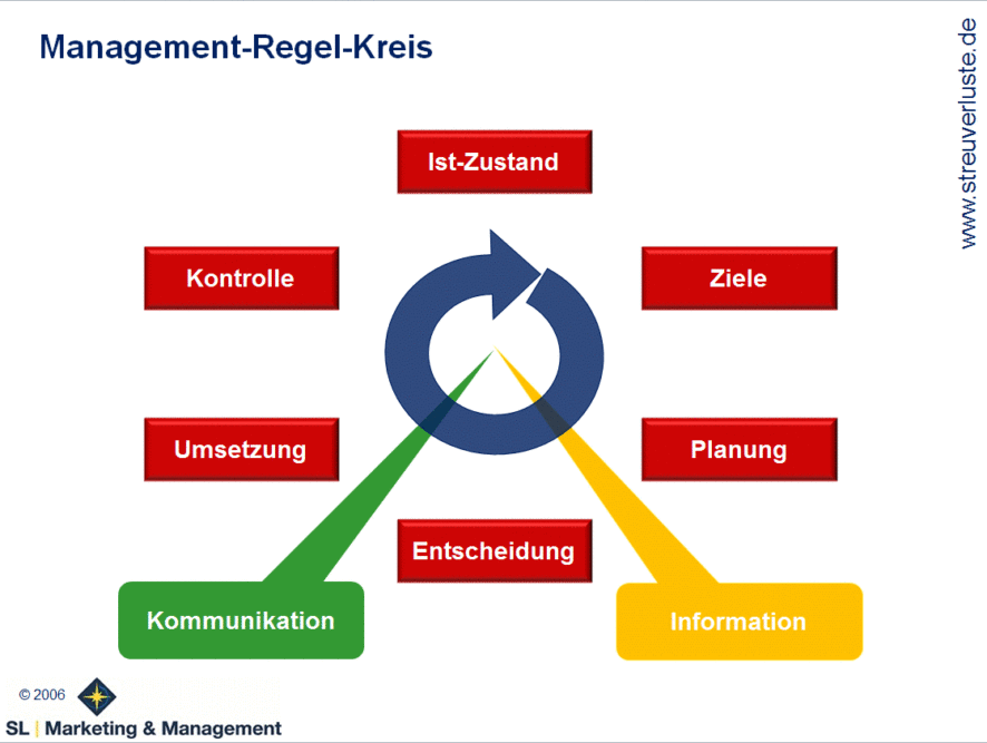 Was Ist Der Management-Regelkreis?